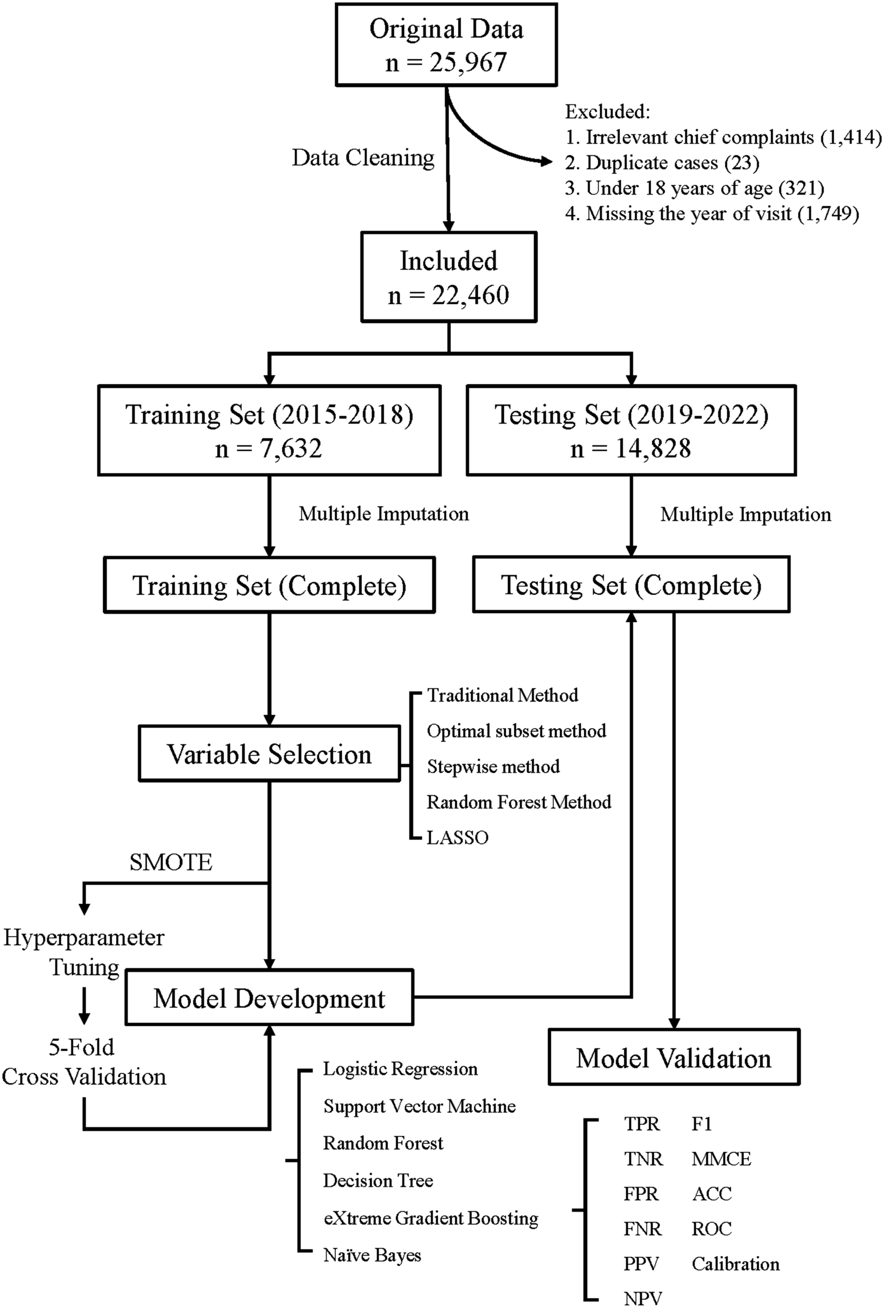 Use of machine learning for risk stratification of chest pain patients in the emergency department | BMC Medical Informatics and Decision Making Use of machine learning for risk stratification of chest pain patients in the emergency department | BMC Medical Informatics and Decision Making